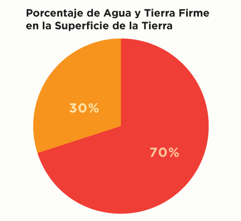 ¿Cuánta agua hay en el planeta?